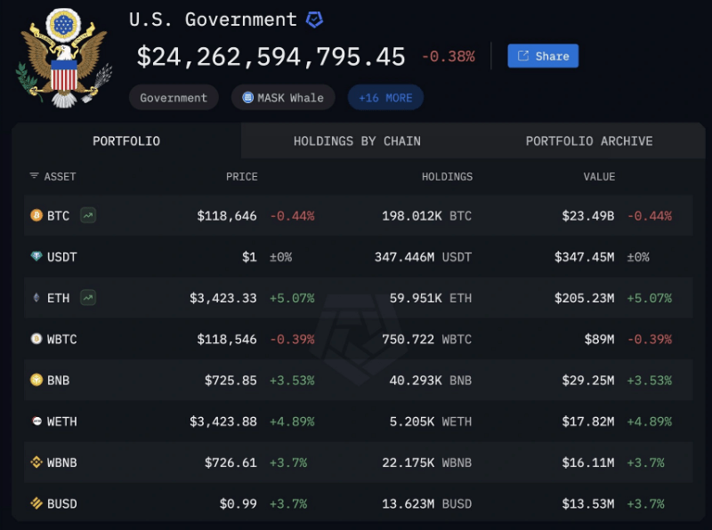 The US Is A Bitcoin Whale—Arkham Clarifies BTC Holdings The US Is A Bitcoin Whale—Arkham Clarifies BTC Holdings