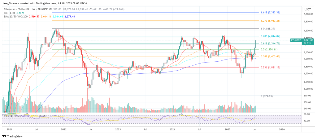 Ethereum price