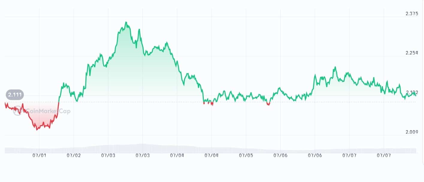 Near protocol price chart