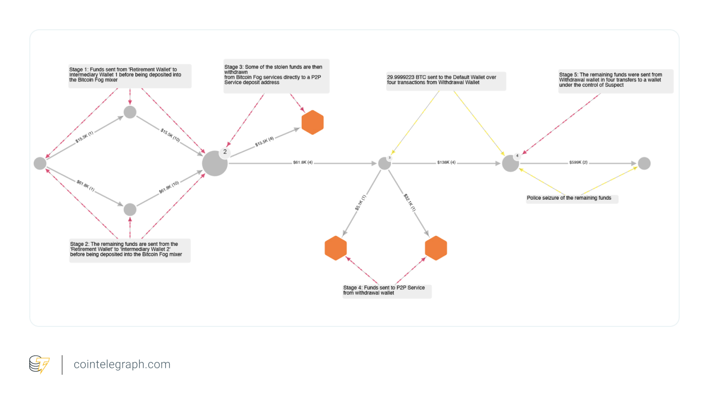 Chainalysis tool demonstrates how stolen funds of Chowles went through various stages Chainalysis tool demonstrates how stolen funds of Chowles went through various stages
