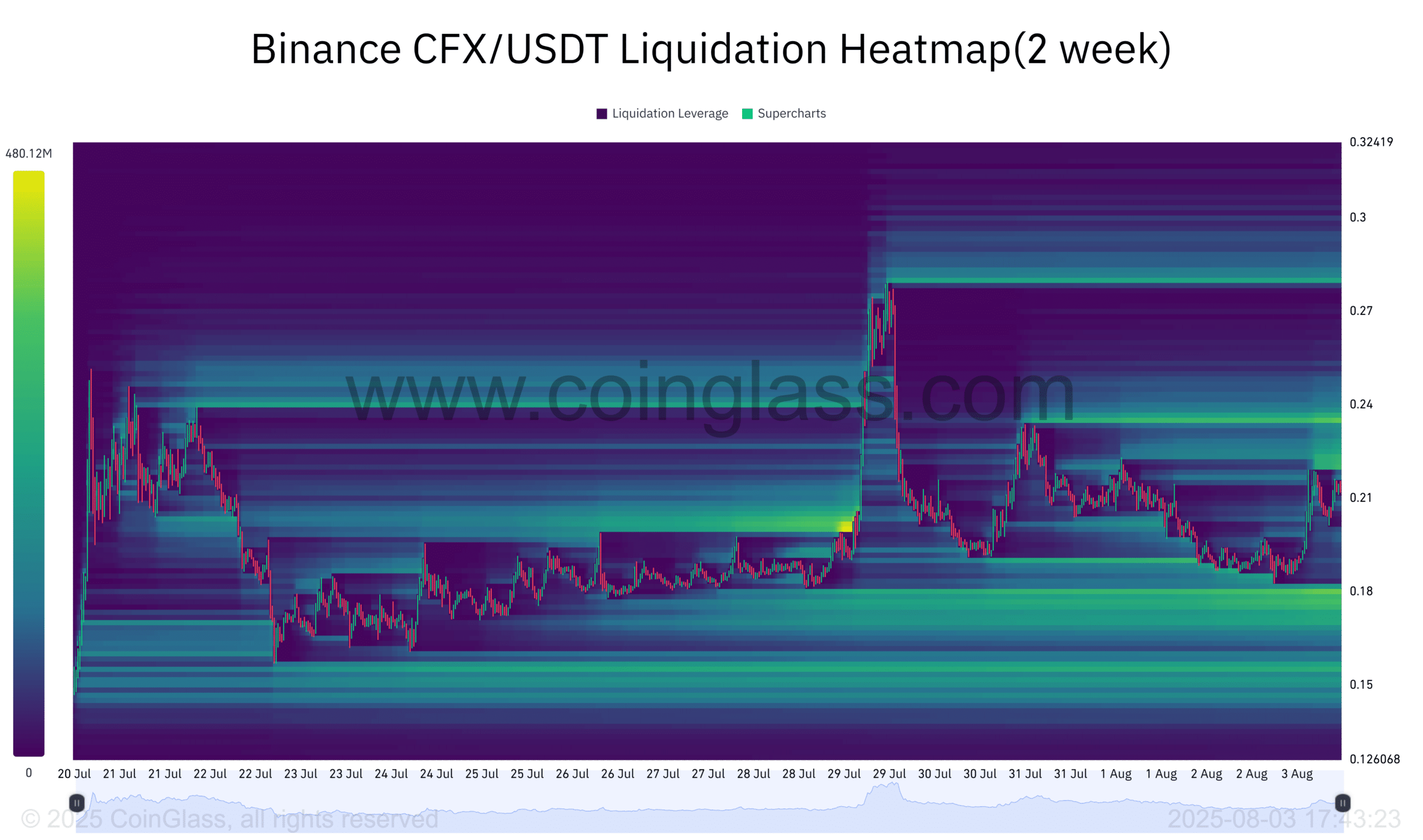 CFX Liquidation Heatmap
