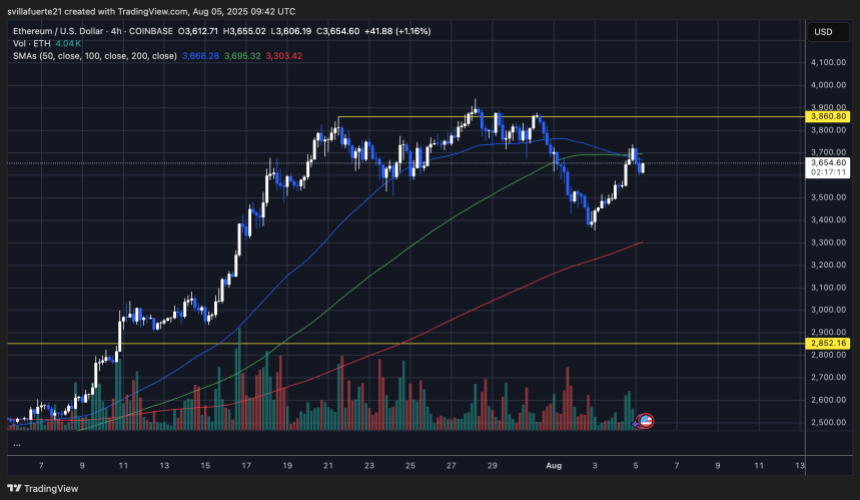 ETH forms a lower high | Source: ETHUSDT chart on TradingView