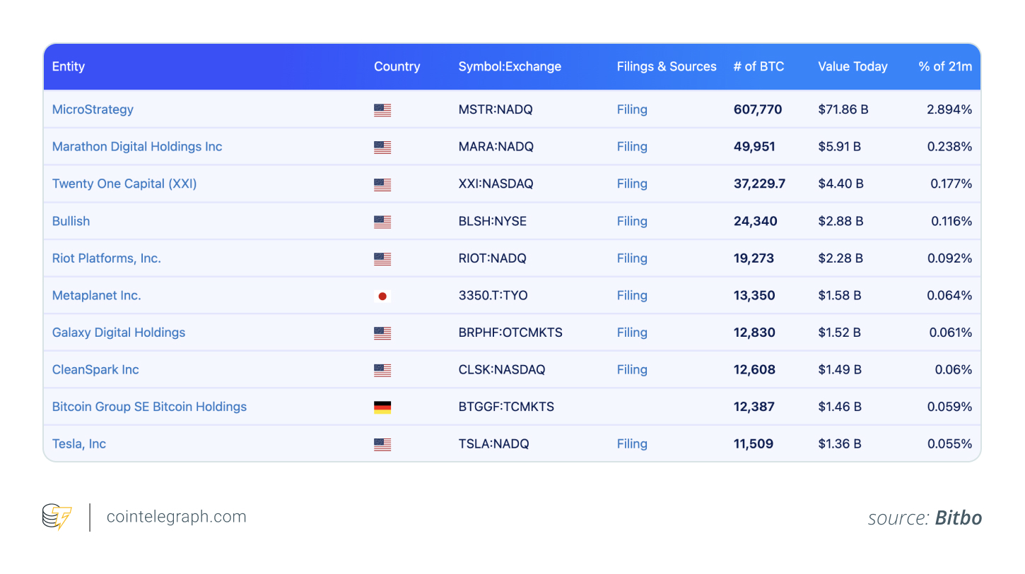 Public Companies that Own Bitcoin