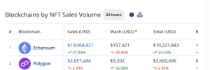 Daily NFT sales volume by chains