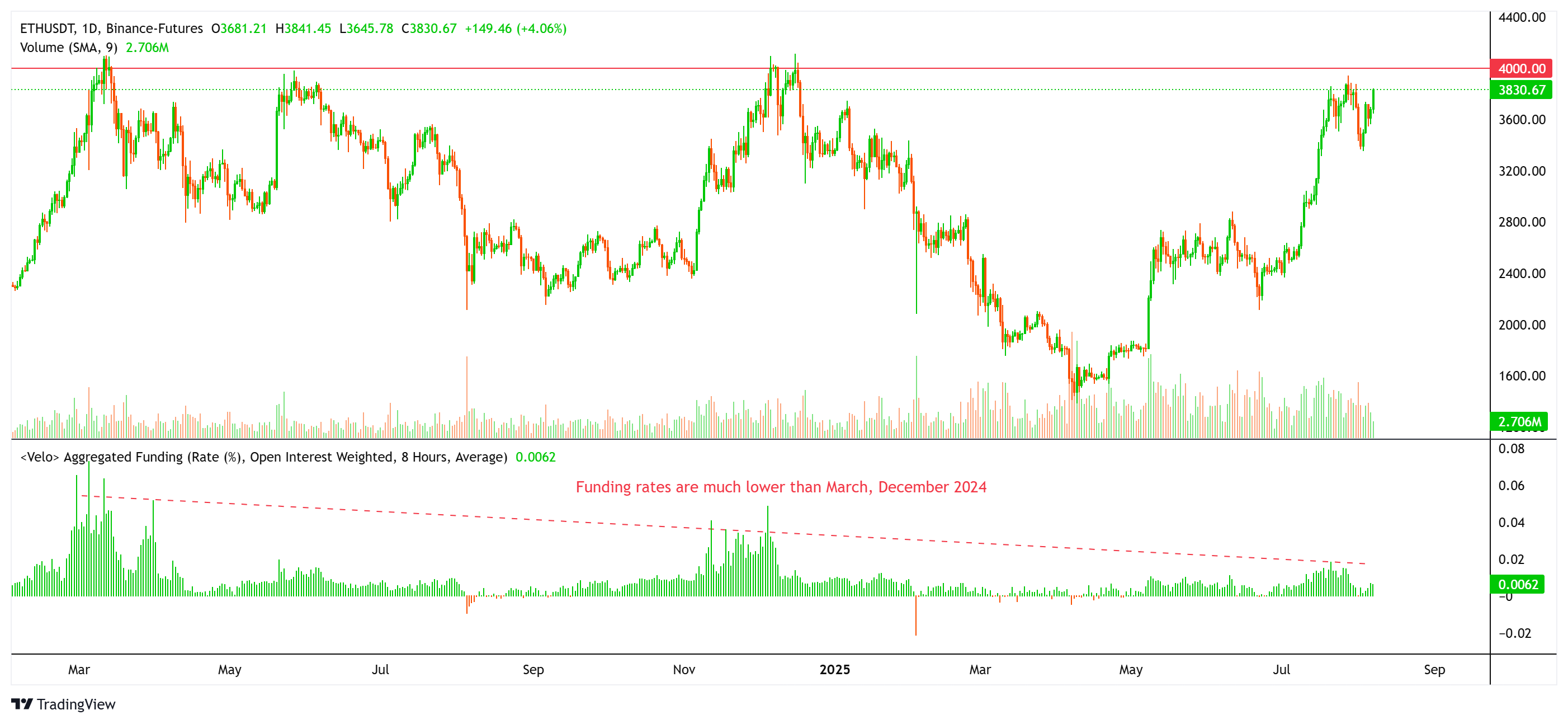Markets, Price Analysis, Market Analysis, Altcoin Watch, Ether Price, Solana, Ethereum ETF