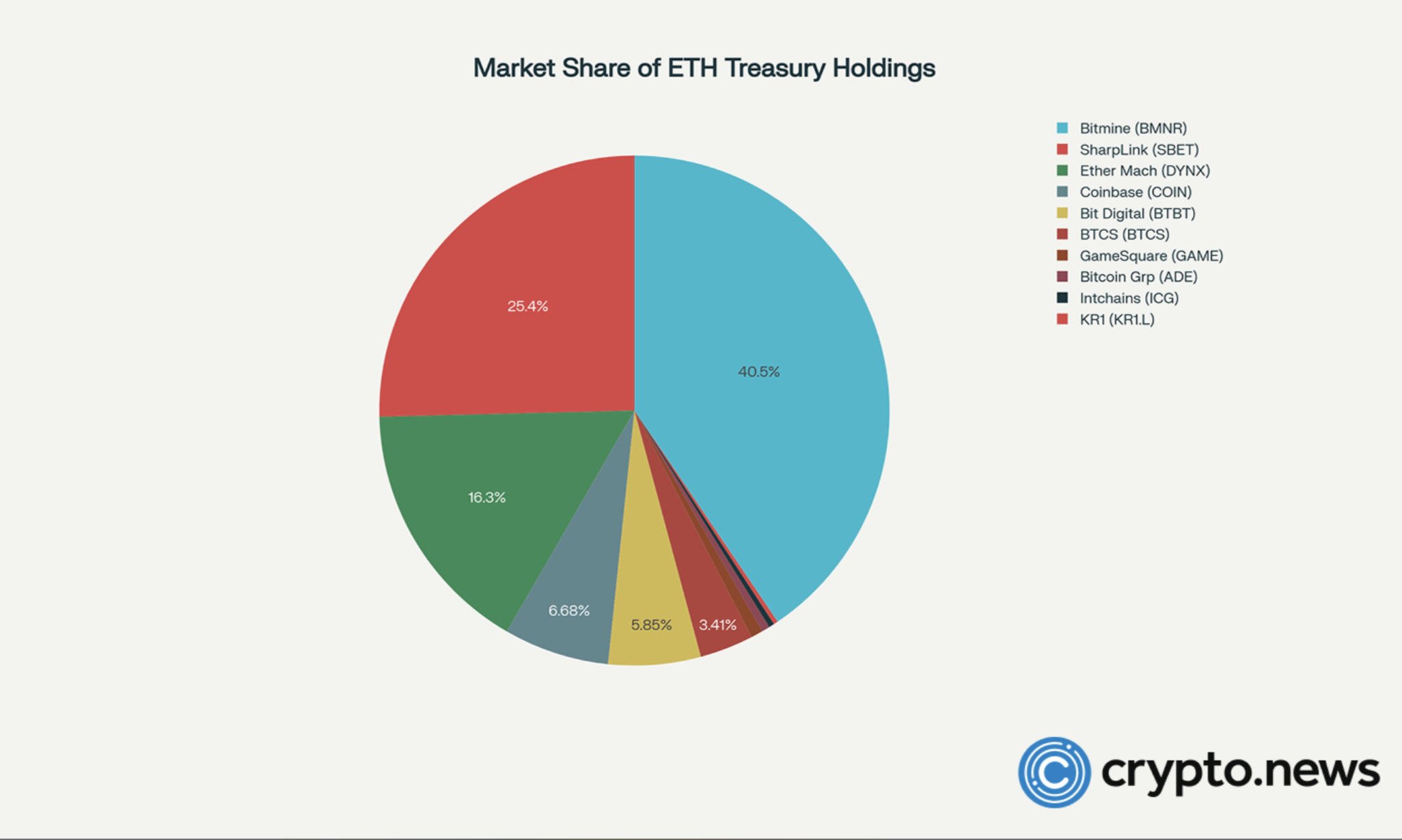ETH stocks soar pre-market as ETH rallies 5%: are they replacing ETFs as the go-to ETH play? - 2