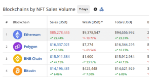 NFT sales by chains in the past 7 days