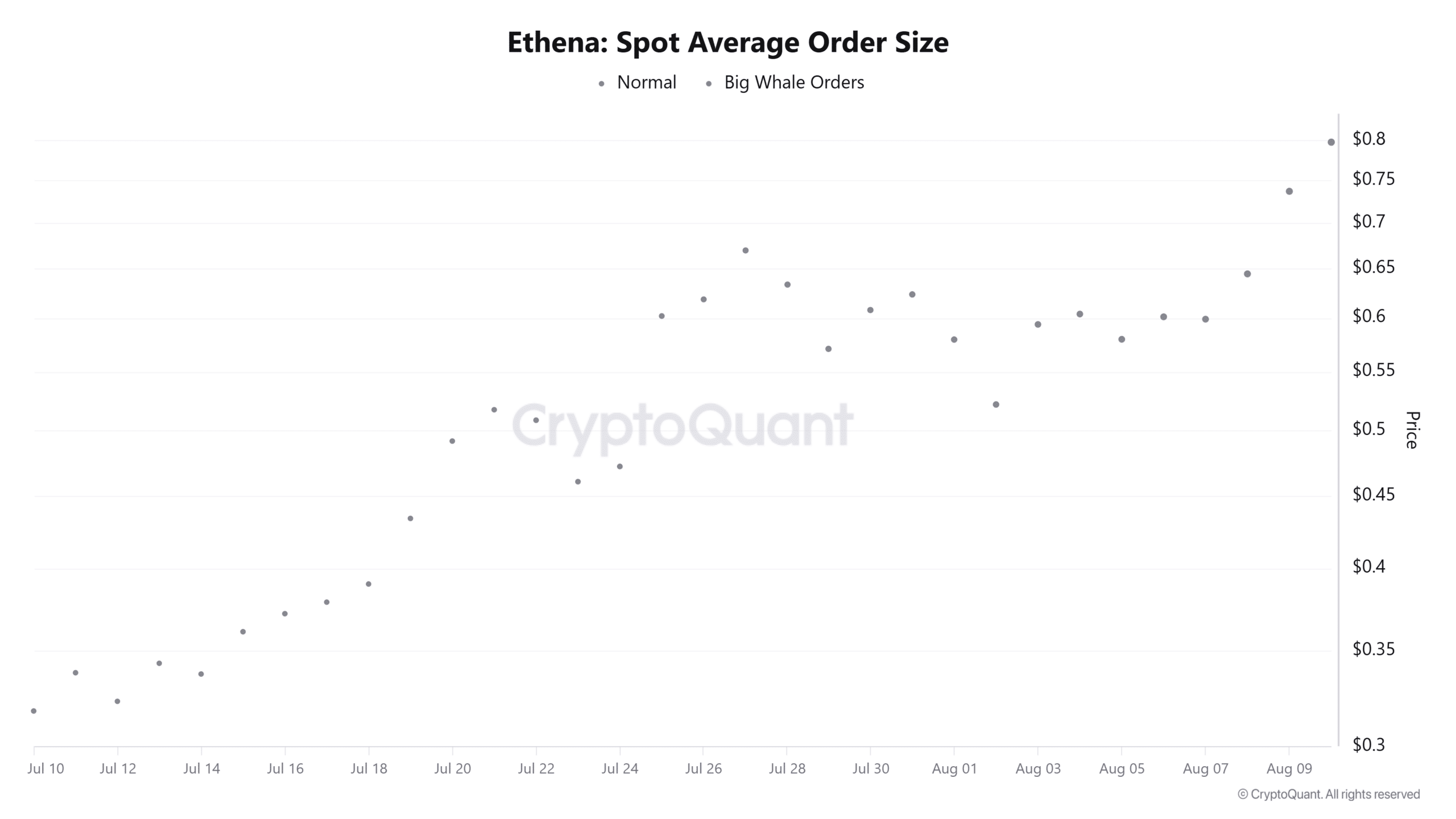 Ethena Spot Average Order size