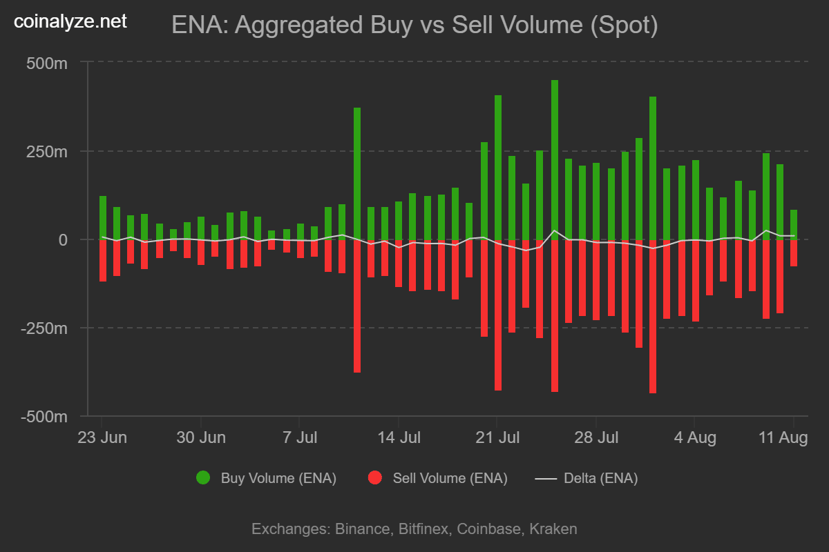 ENA Buy Sell Volume