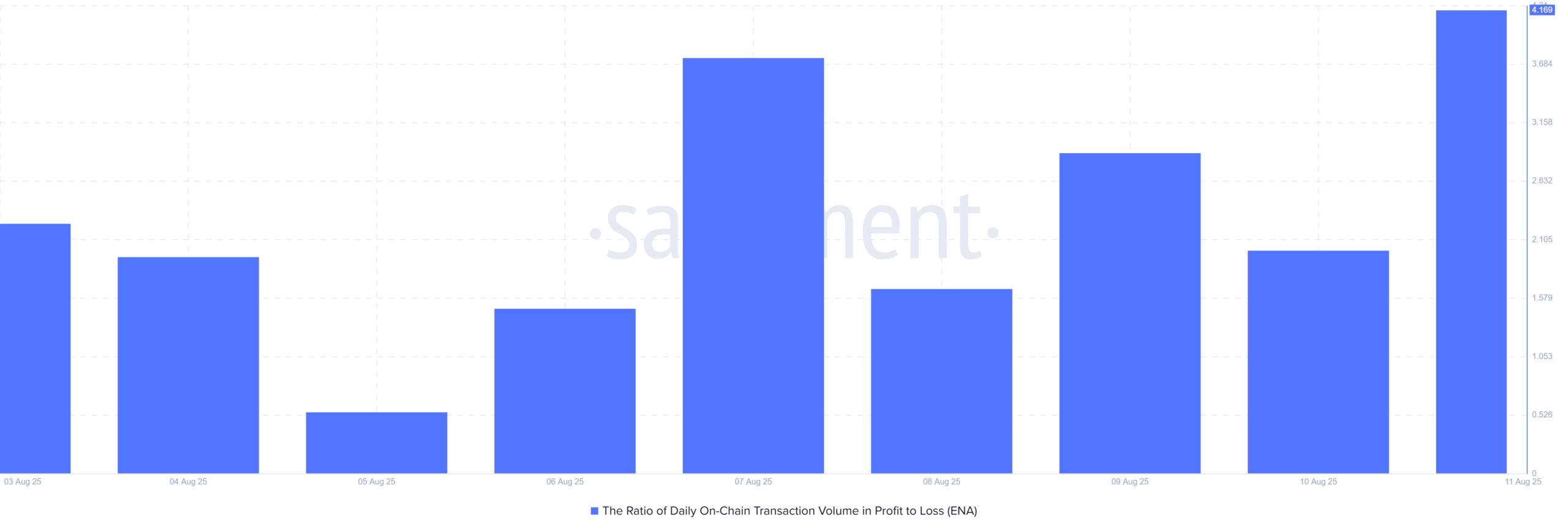 Ethena ratio of on-chain transactions in profit and loss