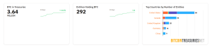 Bitcoin treasury statistics