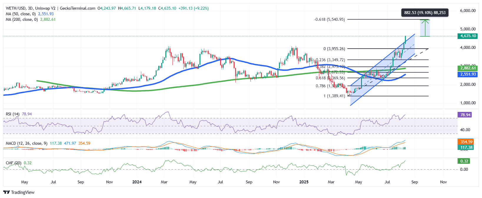 Ethereum Chart Analysis Source: GeckoTerminal