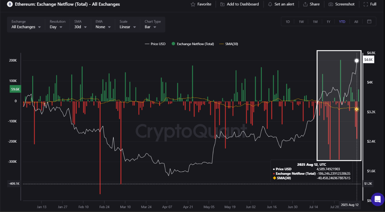 Ethereum netflow data on all exchanges.