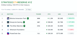 Largest corporate ETH treasuries