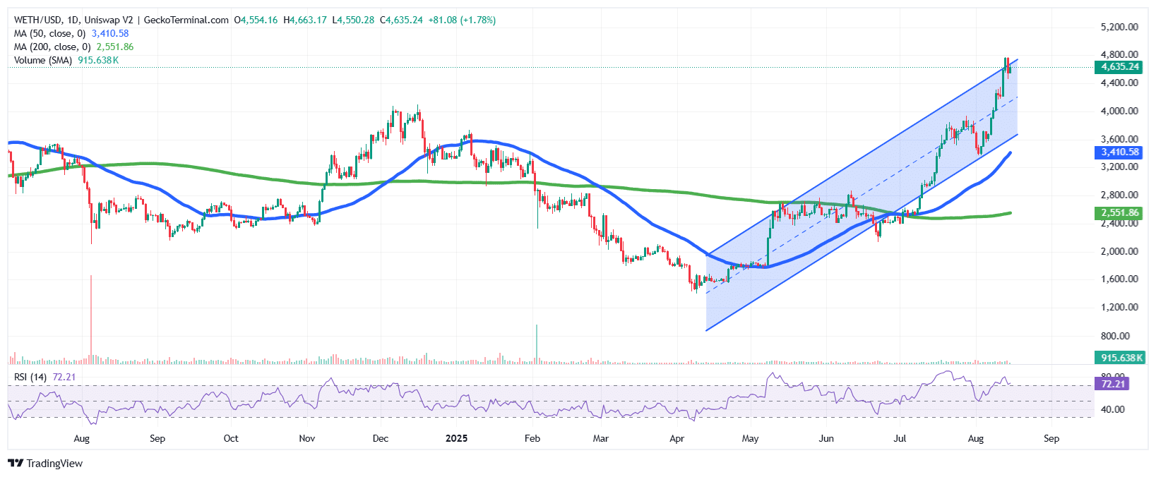 Ethereum Price Chart