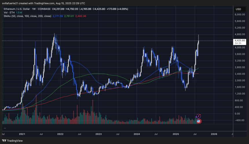 ETH testing critical liquidity levels | Source: ETHUSDT chart on TradingView