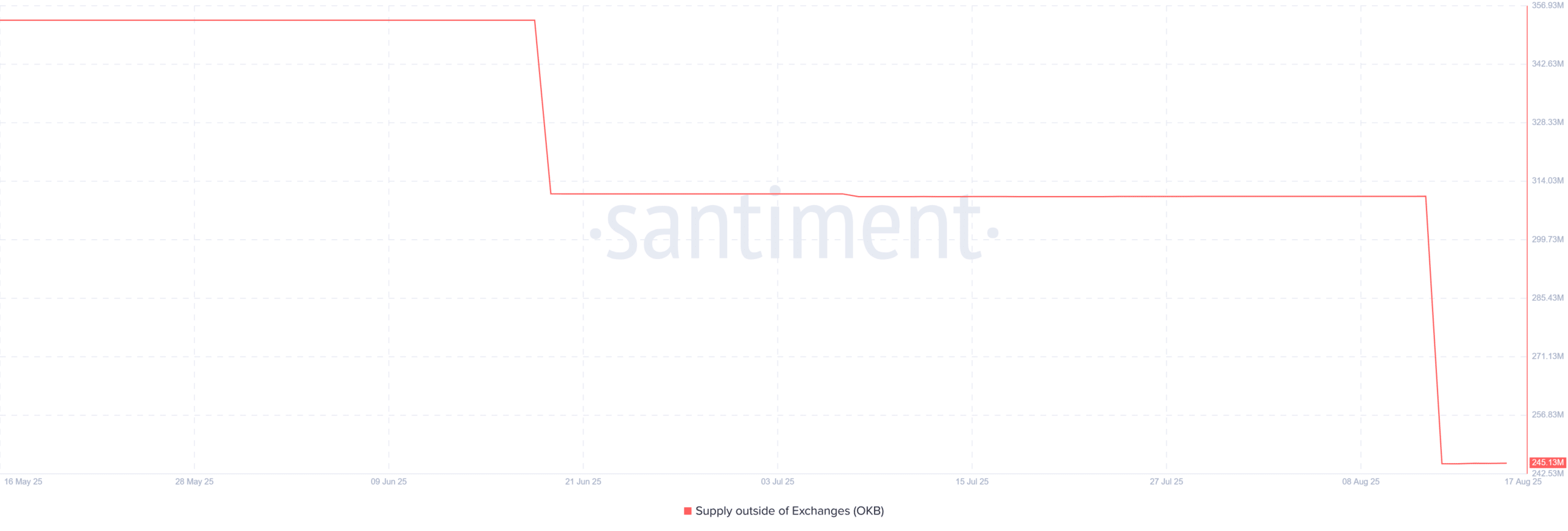 OKB Supply off exchanges