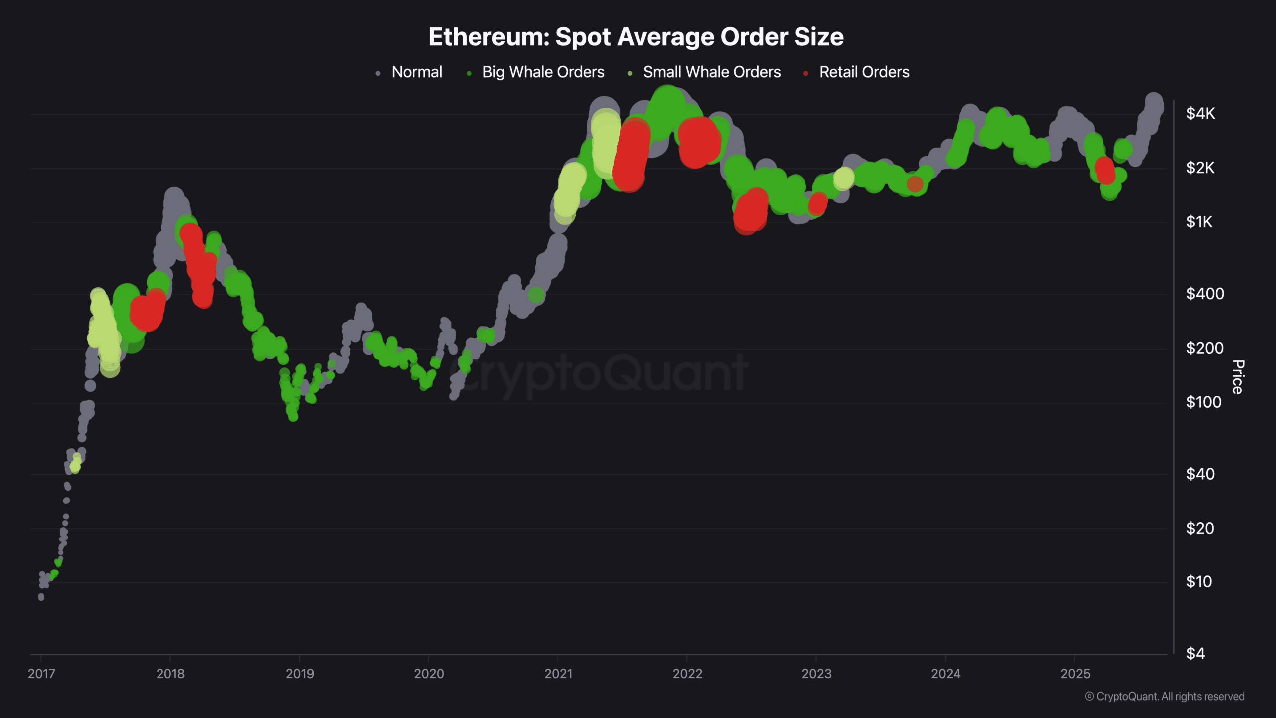 Eth Spot Average Order Size chart.