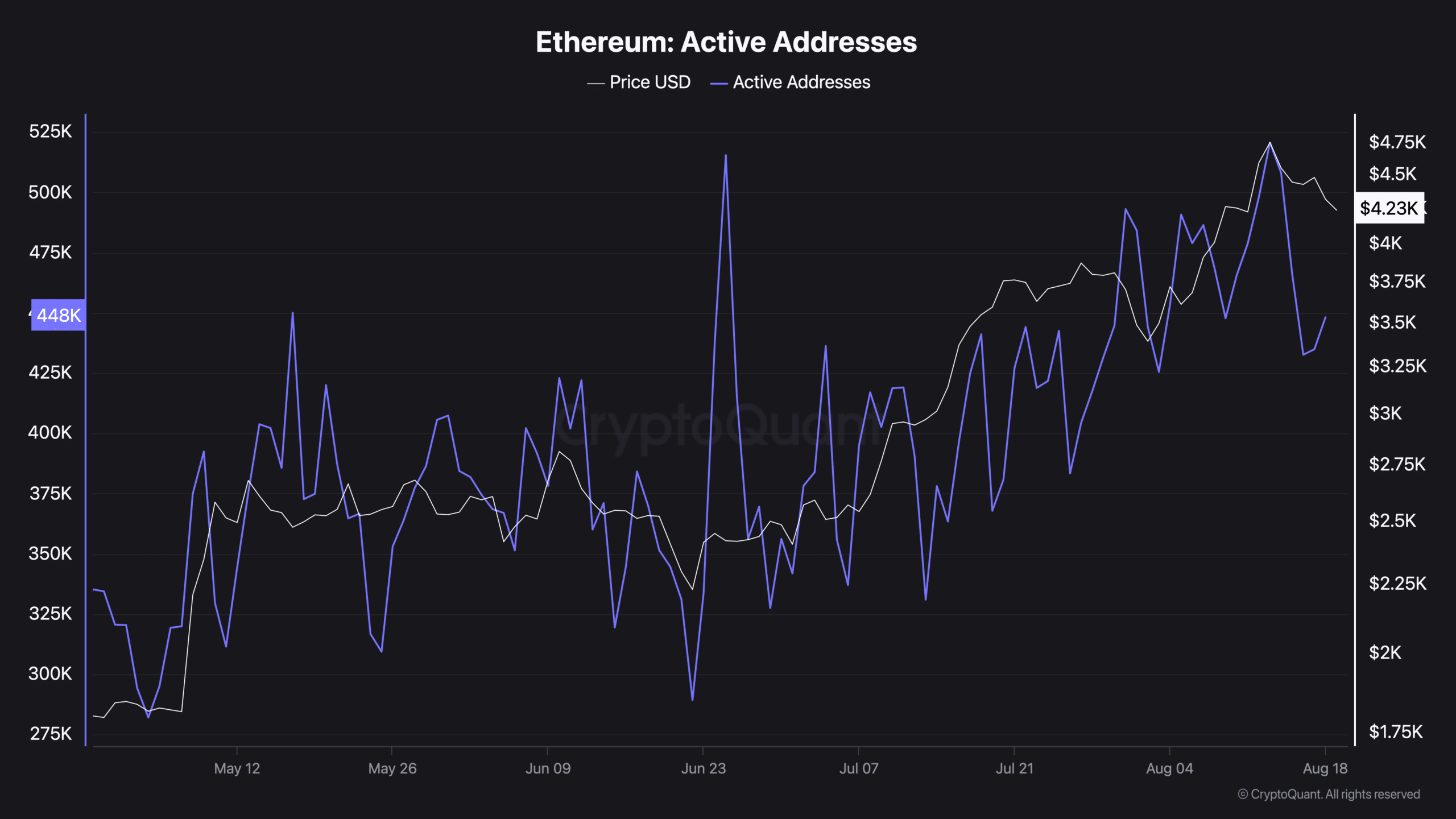 Eth Active Addresses chart.