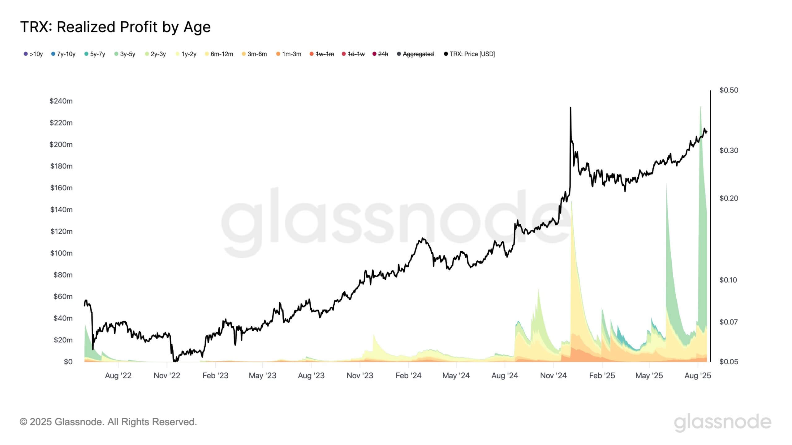 Tron Realized Profit