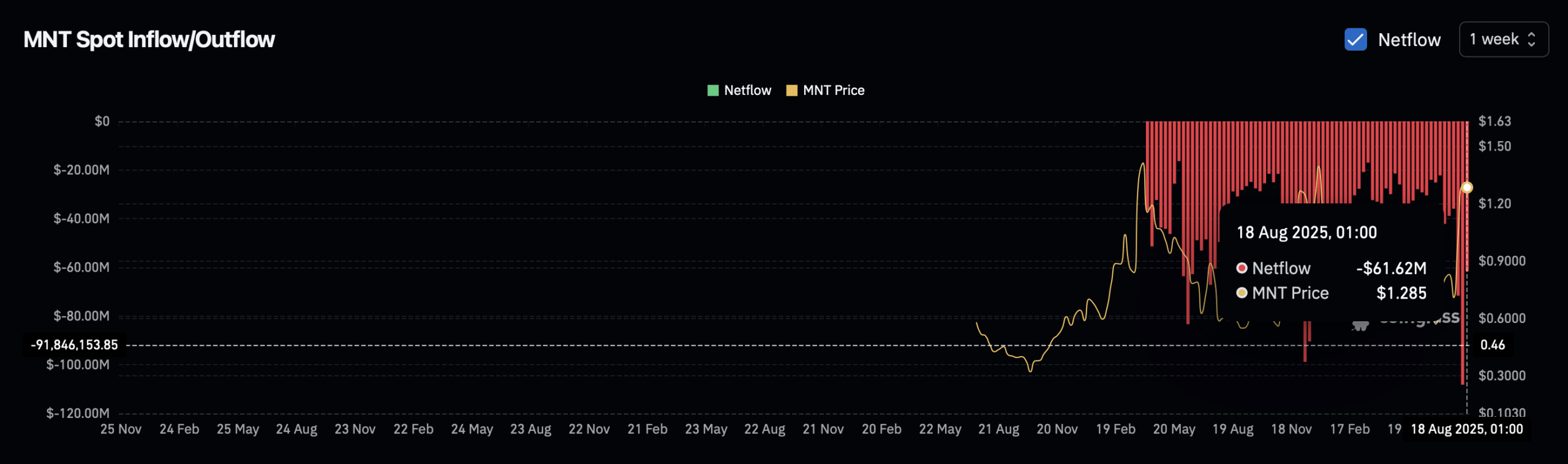 MNT spot exchange netflow.