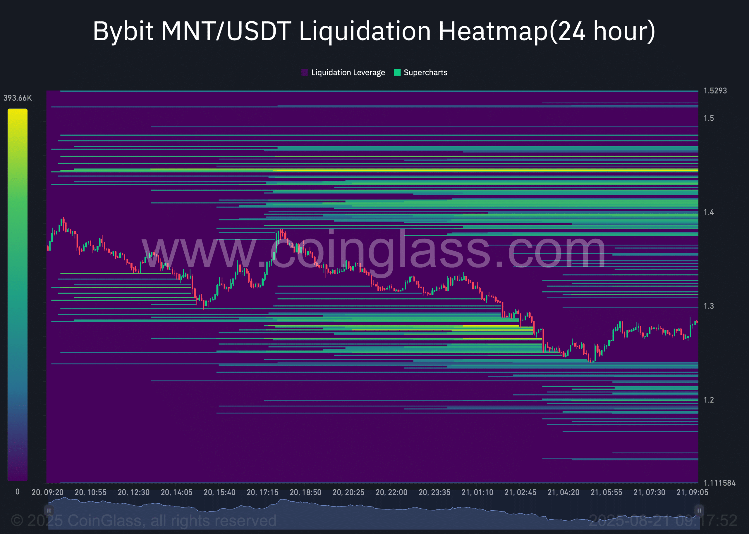 MNT liquidation heat map.