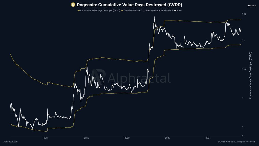 Dogecoin CVDD