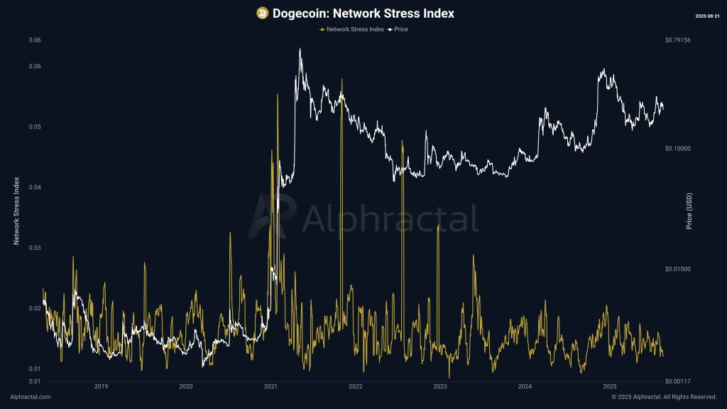 Dogecoin Network Stress Index