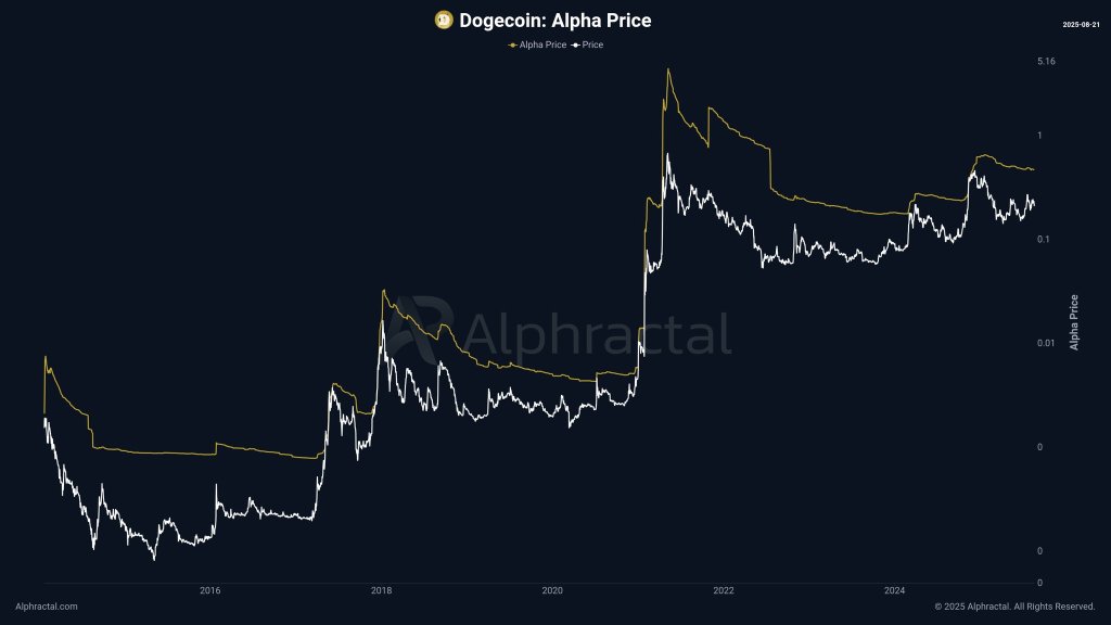 Dogecoin Alpha Price