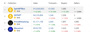 Top selling NFTs on BNB Chain