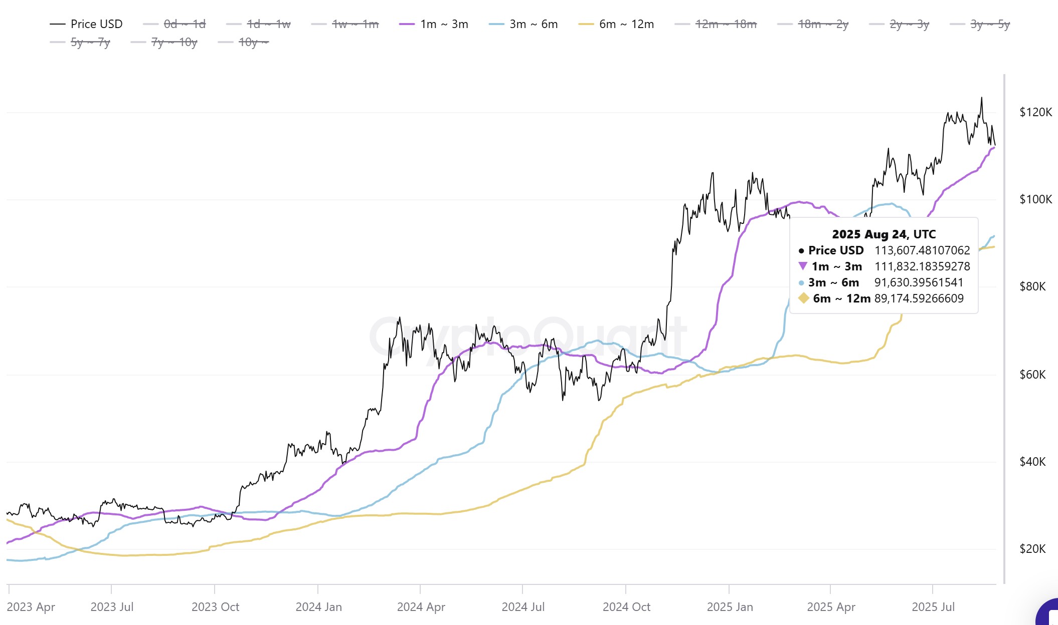 Cryptocurrencies, Bitcoin Price, Bitcoin Analysis, Markets, CME, Price Analysis, Market Analysis