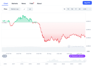 Ethereum price chart