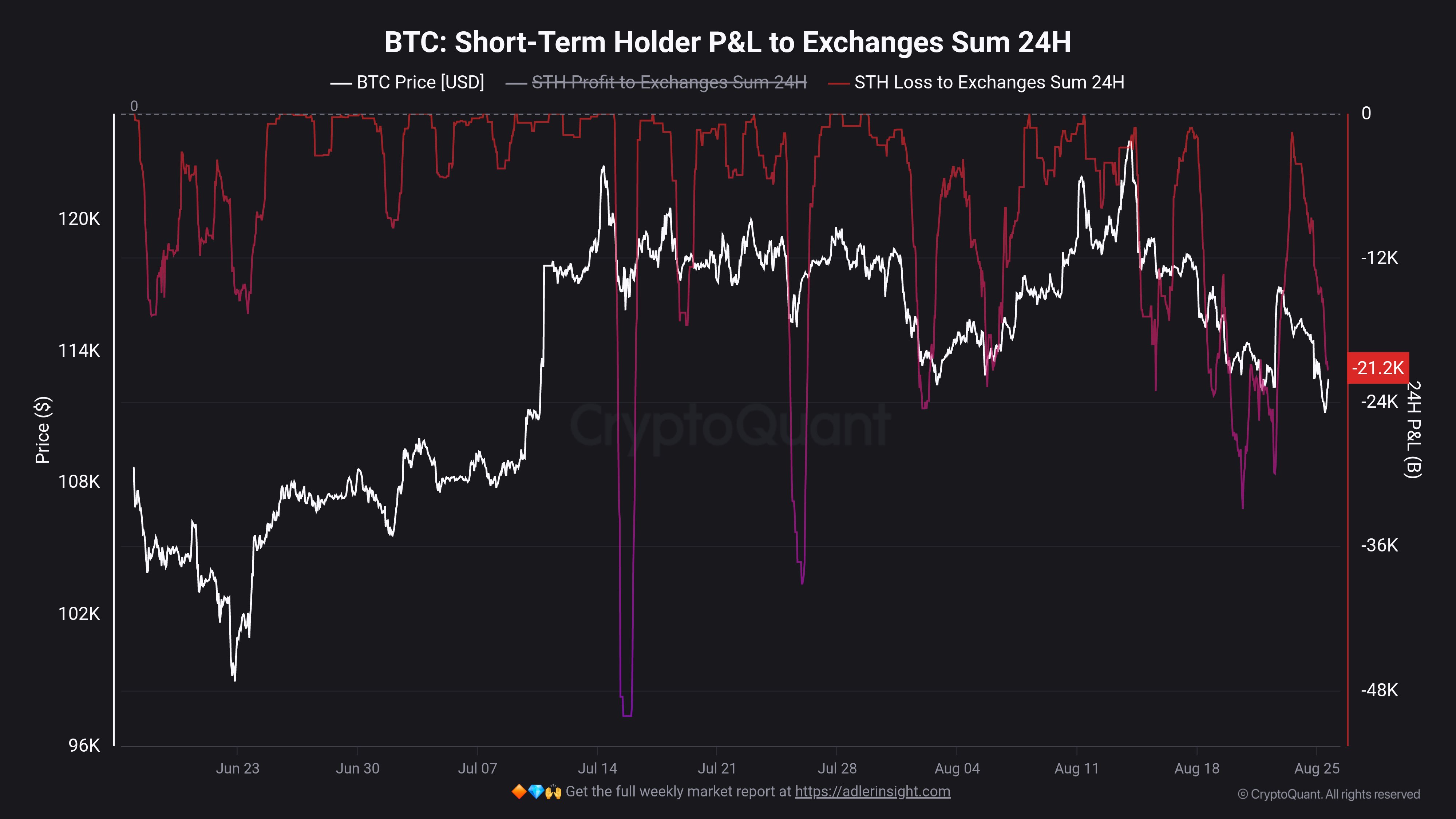 Bitcoin STH Loss Deposits