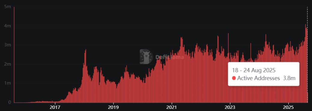 Ethereum Active Addresses