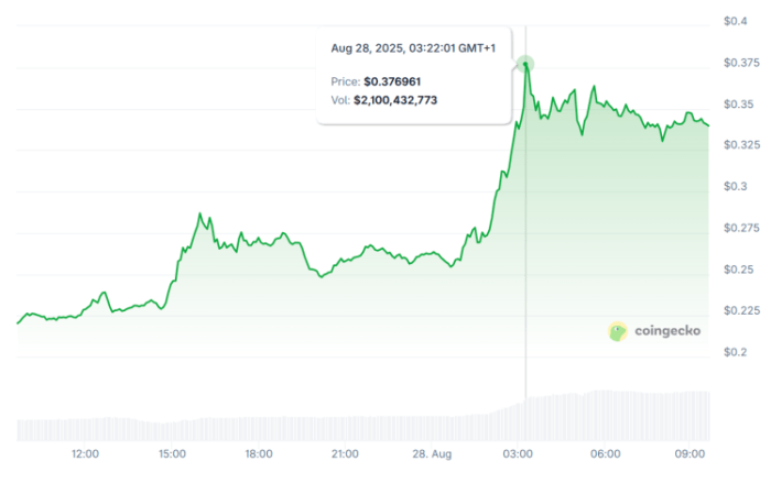 Coingecko graph showing Cronos price increase
