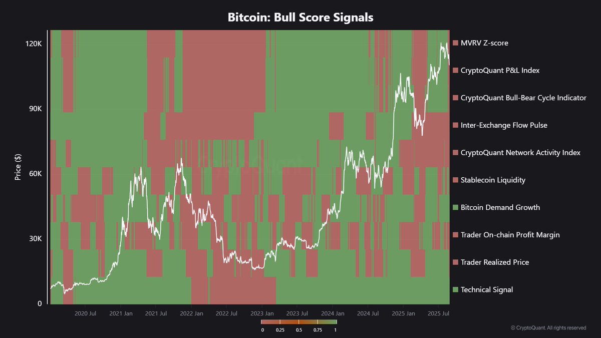 Bitcoin On-Chain Signals