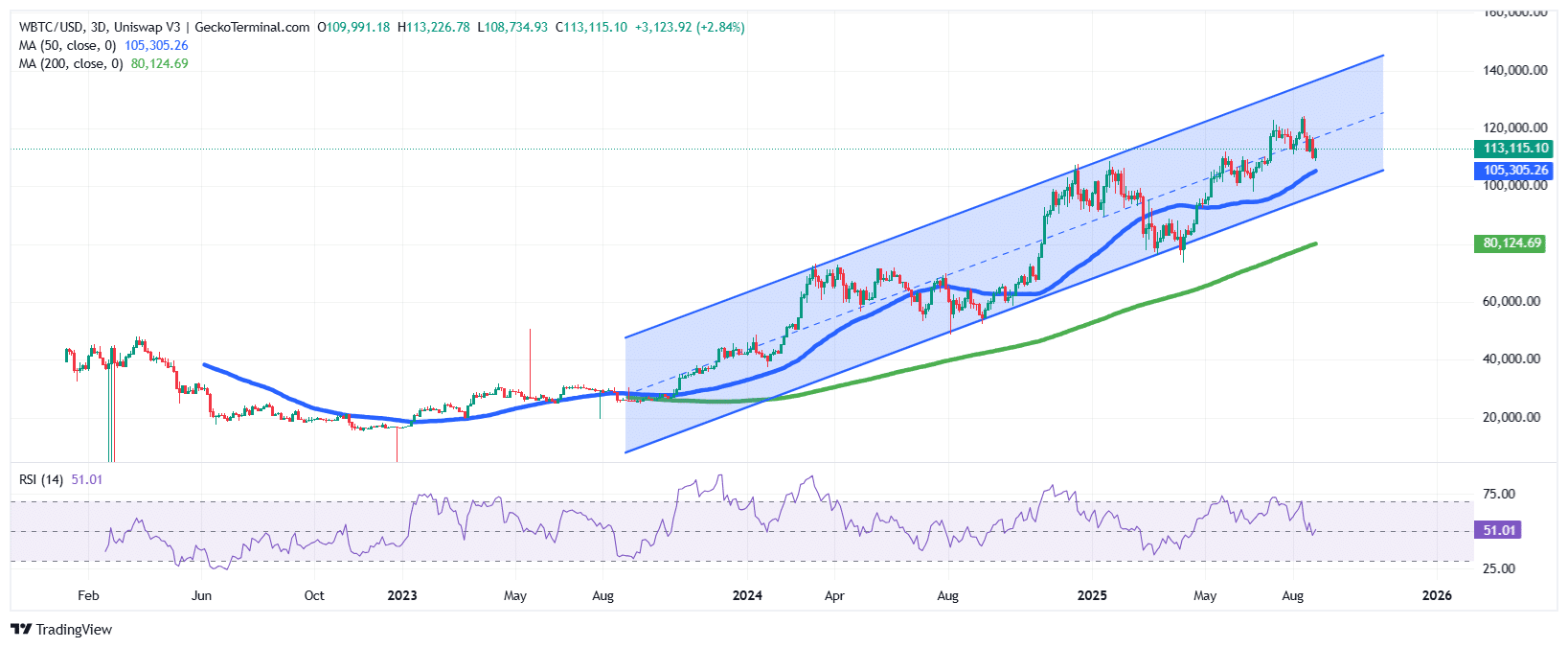 BTC/USD Chart Analysis Source: GeckoTerminal