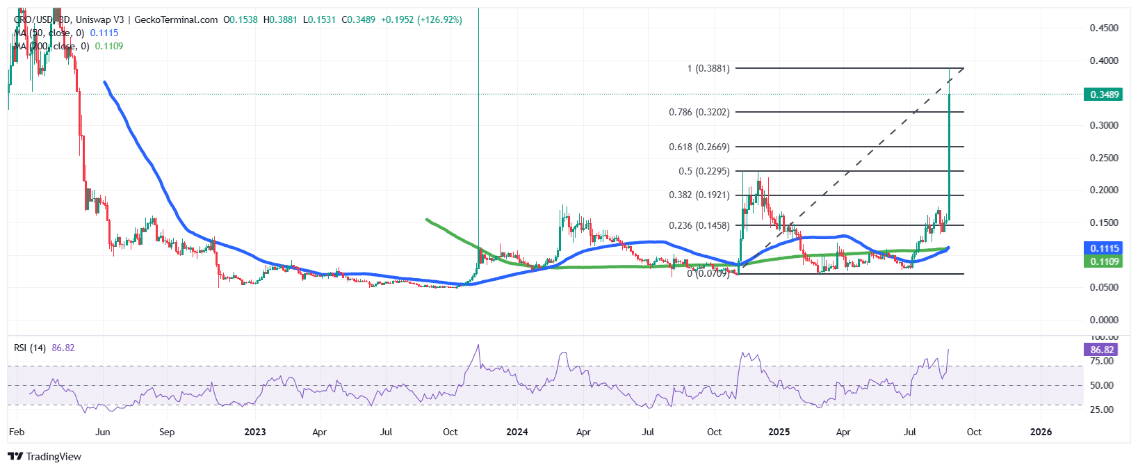 Cronos Chart Analysis Source: GeckoTerminal