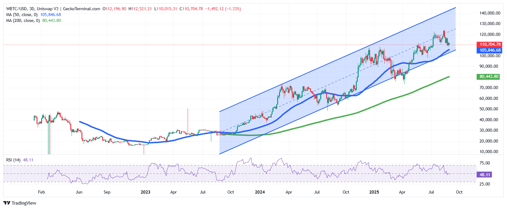 BTC/USD Chart Analysis Source: GeckoTerminal