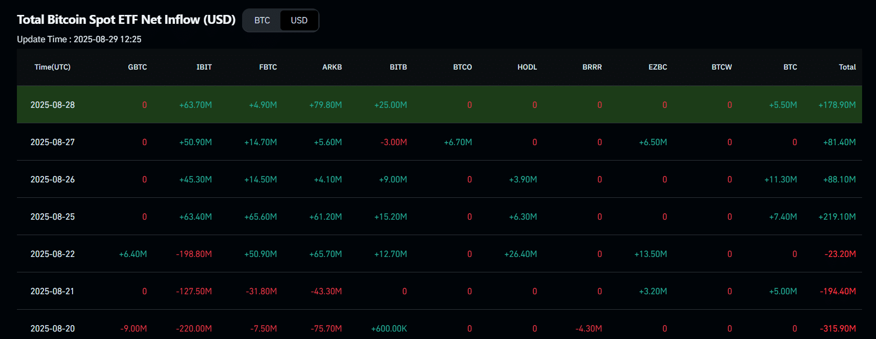 BTC exchange-traded funds (EFTs)