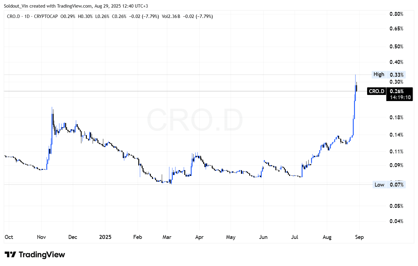 CROD: TradingView