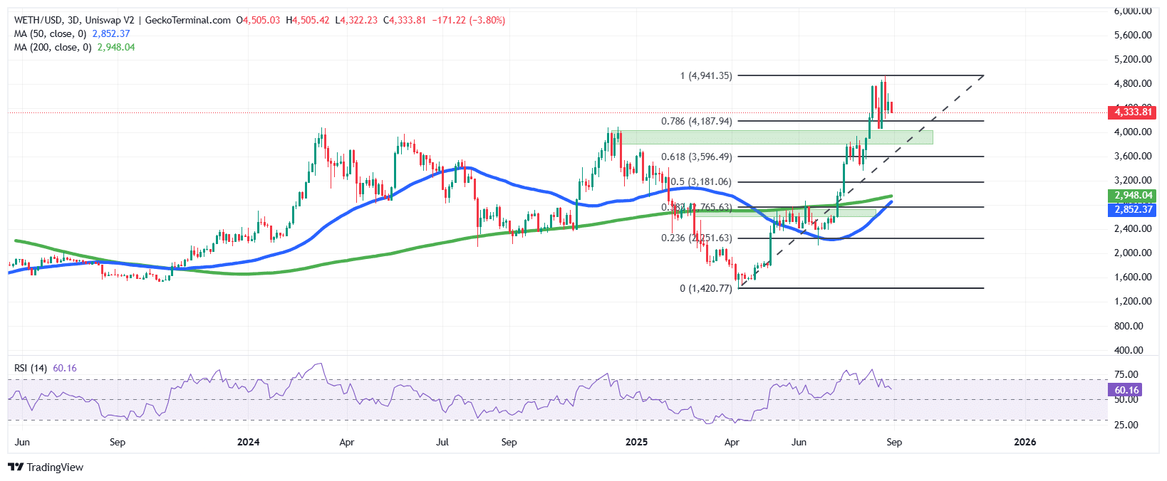 ETH/USD Chart Analysis Source: GeckoTerminal