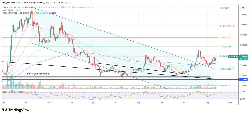 Dogecoin price
