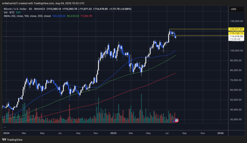 BTC loses key support level | Source: BTCUSDT chart on TradingView