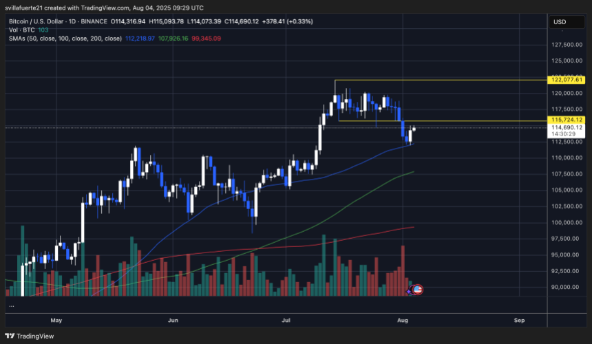 BTC consolidates after pullback | Source: BTCUSDT chart on TradingView