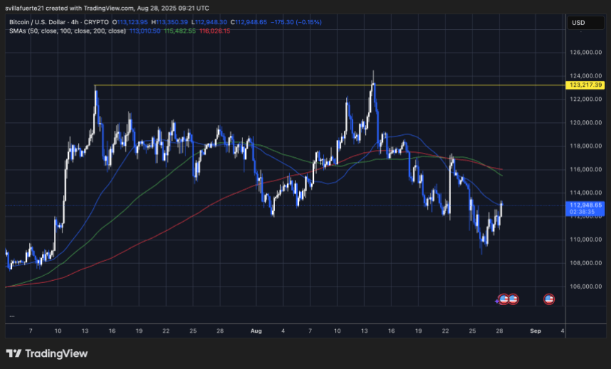 BTC testing key level | Source: BTCUSDT chart on TradingView