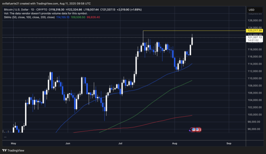 BTC testing key resistance level | Source: BTCUSDT chart on TradingView