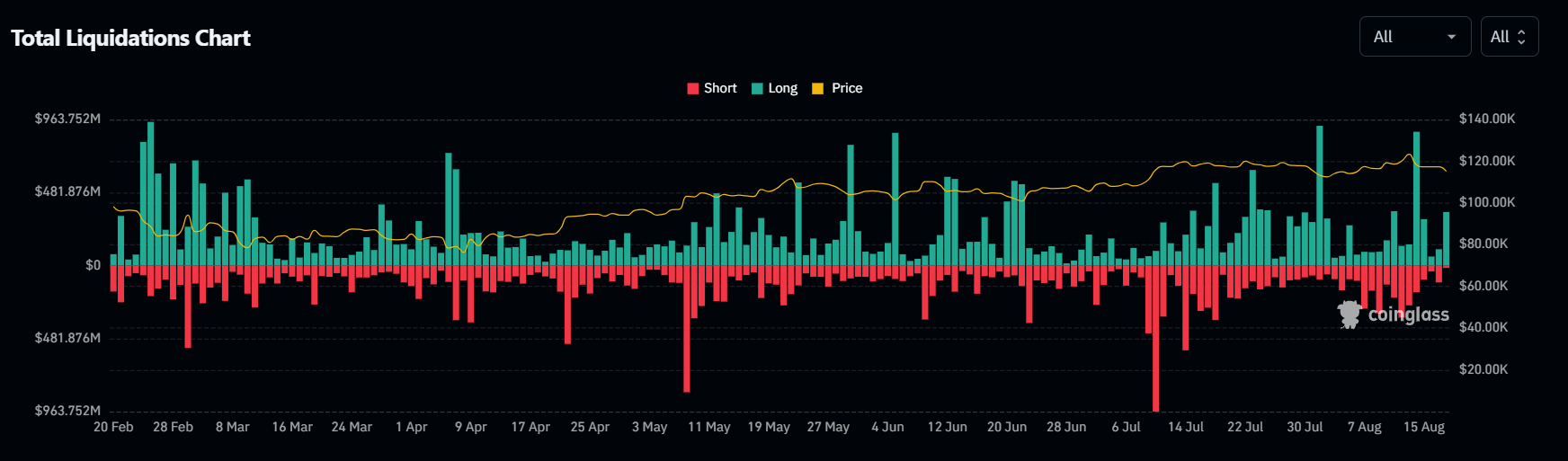 Liquidation Data: Coinglass
