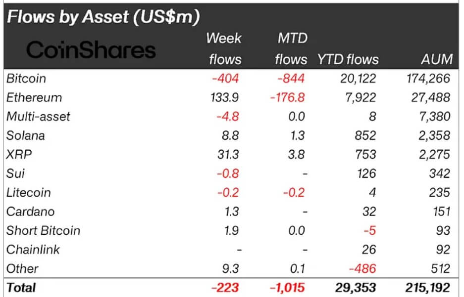 Crypto Assets Investment Flows