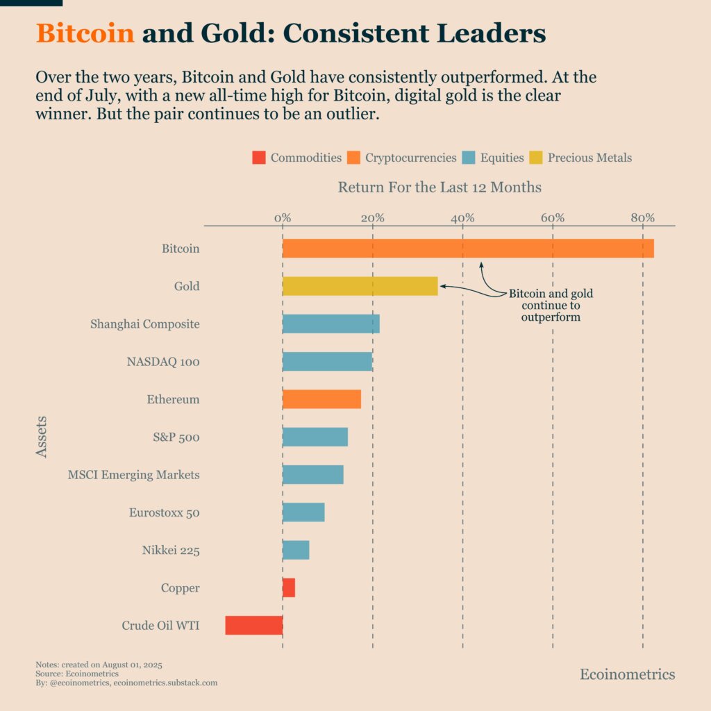 Bitcoin outperforms all major assets